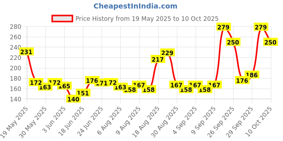 flipkart.com crostal Magnetic hand held compass for ship and airplanes Compass crostal Price History Graph from 19 May 2025 to 10 Oct 2025