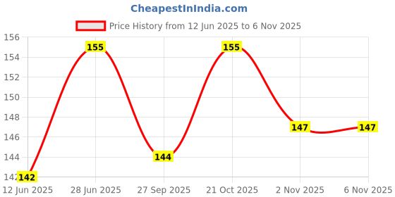 flipkart.com crostal Mini hand held compass for travel and hiking Compass crostal Price History Graph from 12 Jun 2025 to 6 Nov 2025