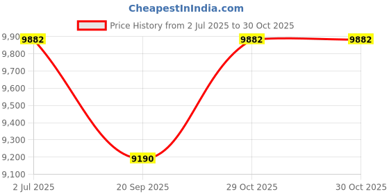 flipkart.com Crostal New Original night vision Optical Zoom Professional Binoculars Binoculars Price History Graph from 2 Jul 2025 to 30 Oct 2025