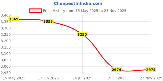 flipkart.com Crostal New Powerful Long Range Professional Binocular With Big Eyes night vision Binoculars Price History Graph from 15 May 2025 to 23 Nov 2025