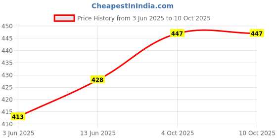 flipkart.com crostal Powerful emergency light for workers and travelers 6 hrs Torch Emergency Light crostal Price History Graph from 3 Jun 2025 to 9 Oct 2025
