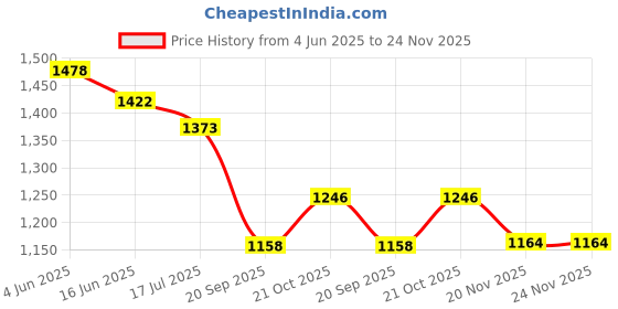 flipkart.com Crostal Profesional Original night vision Zoom Optical Binocular & Monocular Binoculars Price History Graph from 4 Jun 2025 to 24 Nov 2025
