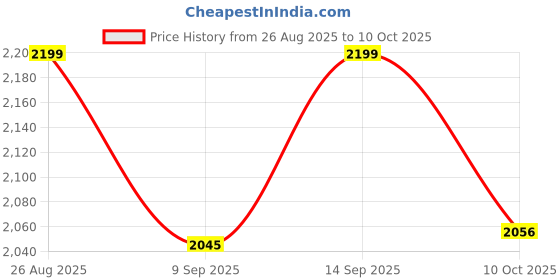 flipkart.com Crostal Professional Long Range Compact Adjustable Monocular With night vision Monocular Price History Graph from 26 Aug 2025 to 10 Oct 2025