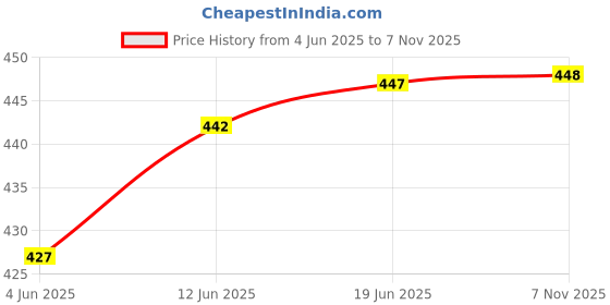 flipkart.com crostal Solid build powerful led head lamp for camping,hiking,mining 6 hrs Torch Emergency Light crostal Price History Graph from 4 Jun 2025 to 7 Nov 2025