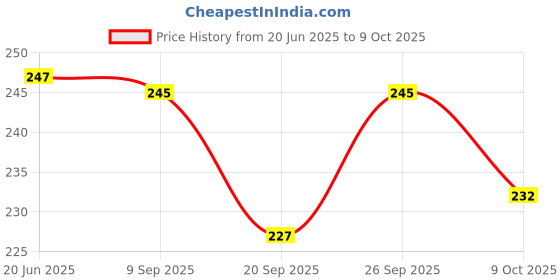 flipkart.com crostal Unique heavy duty useful calculator for shopkeepers OT-612 Financial Calculator crostal Price History Graph from 20 Jun 2025 to 9 Oct 2025