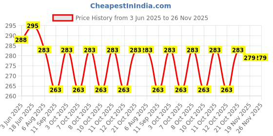 flipkart.com Crotomak ABS Overhead Shower For Bathroom 6*6 INCH ABS Overhead Shower Price History Graph from 3 Jun 2025 to 25 Nov 2025