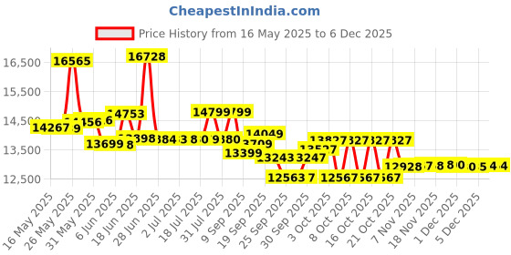 flipkart.com crow FUSION 21 | 6061 ALLOY FRAME | FULLY FITTED | LOCKOUT SUSPENSION | DUAL DISC 29 T (inch) Mountain Cycle crow Price History Graph from 16 May 2025 to 5 Dec 2025