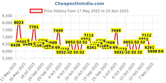 flipkart.com crow HUSTLER 7 SPEED | DUAL DISC | FRONT SUSPENSION | FULLY FITTED 26 T (inch) Mountain Cycle crow Price History Graph from 17 May 2025 to 24 Nov 2025