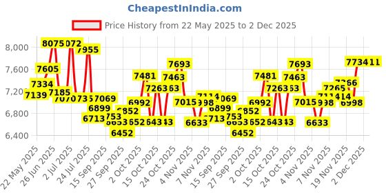flipkart.com crow MERIDIAN SINGLE | FULLY FITTED | NON-GEARED | FRONT SUSPENSION | DUAL DISC 29 T (inch) Mountain Cycle crow Price History Graph from 22 May 2025 to 2 Dec 2025