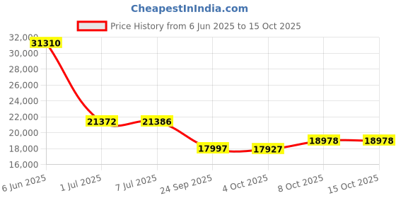 flipkart.com crow ROGUE 21 | 6061 ALLOY FRAME | FULLY FITTED | ZOOM LOCKOUT SUSPENSION 27.5 T (inch) Mountain Cycle crow Price History Graph from 6 Jun 2025 to 15 Oct 2025