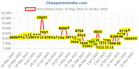 flipkart.com crow SPEEDLINER SINGLE | FULLY FITTED | NON-GEARED | FRONT SUSPENSION | DUAL DISC 700C T (inch) Hybrid Cycle/City Bike crow Price History Graph from 16 May 2025 to 19 Nov 2025