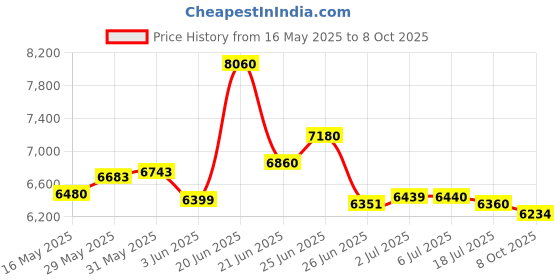 flipkart.com crow SPENCER HAWK 27.5 T (inch) Mountain Cycle crow Price History Graph from 16 May 2025 to 8 Oct 2025