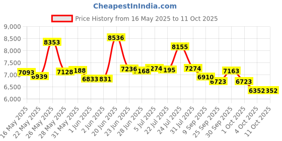 flipkart.com crow SPENCER HAWK 7 | FRONT SUSPENSION | 7 GEARED | DUAL DISC 27.5 T (inch) Mountain Cycle crow Price History Graph from 16 May 2025 to 11 Oct 2025