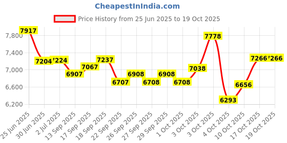 flipkart.com crow STINGER 21 SPEED | DUAL DISC | FULLY FITTED 27.5 T (inch) Mountain Cycle crow Price History Graph from 25 Jun 2025 to 17 Oct 2025