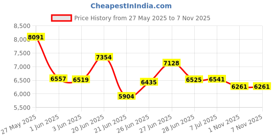 flipkart.com crow STINGER X7 SINGLE SPEED | DUAL DISC BRAKES | FULLY FITTED 29 T (inch) Mountain Cycle crow Price History Graph from 27 May 2025 to 5 Nov 2025