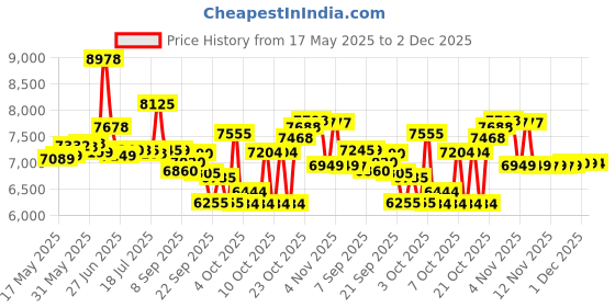 flipkart.com crow WOLF SINGLE | FULLY FITTED | NON-GEARED | MTB | FRONT SUSPENSION | DUAL DISC 27.5 T (inch) Mountain Cycle crow Price History Graph from 17 May 2025 to 2 Dec 2025