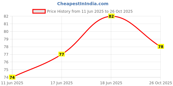 flipkart.com crowd Bike Rider Rumal Mask Decorative Mask crowd Price History Graph from 11 Jun 2025 to 26 Oct 2025