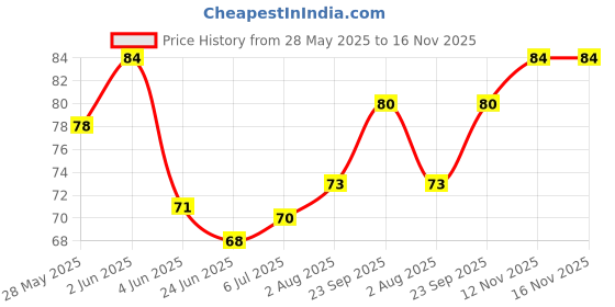 flipkart.com Crowd Clicks ® Multifunctional Liquid Shoe Cleaning Brush Price History Graph from 28 May 2025 to 16 Nov 2025