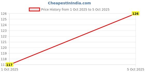 flipkart.com crowd clicks Space Sketch Pad crowd clicks Price History Graph from 1 Oct 2025 to 5 Oct 2025