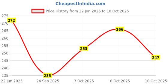 flipkart.com crowdhall Bal Gopal Photo Frame ( 10 X 13.5 IN ) Religious Frame crowdhall Price History Graph from 22 Jun 2025 to 10 Oct 2025