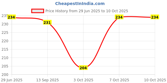 flipkart.com crowdhall Bhagat Singh Photo Frame Photographic Paper crowdhall Price History Graph from 29 Jun 2025 to 10 Oct 2025