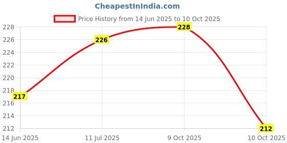 flipkart.com crowdhall Bhagat Singh Photo Frame Photographic Paper crowdhall Price History Graph from 14 Jun 2025 to 10 Oct 2025