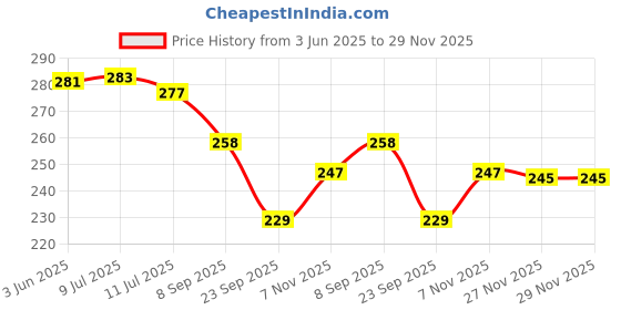 flipkart.com crowdhall Bharat Mata Photo Frame Digital Reprint 13.5 inch x 10 inch Painting crowdhall Price History Graph from 3 Jun 2025 to 27 Nov 2025