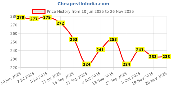 flipkart.com crowdhall Bhuvaneshwari Amman Photo frame | Maa Bhuvaneswari Devi Photo Digital Reprint 13.5 inch x 10 inch Painting crowdhall Price History Graph from 10 Jun 2025 to 26 Nov 2025