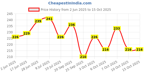 flipkart.com crowdhall Cristiano Ronaldo Photo Frame | Ronaldo Photo Frame Photographic Paper crowdhall Price History Graph from 2 Jun 2025 to 14 Oct 2025