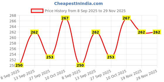 flipkart.com crowdhall Gayatri Mantra Photo Frame | Gayatri Mantra Wall Hanging Painting For Home Religious Frame crowdhall Price History Graph from 8 Sep 2025 to 29 Nov 2025