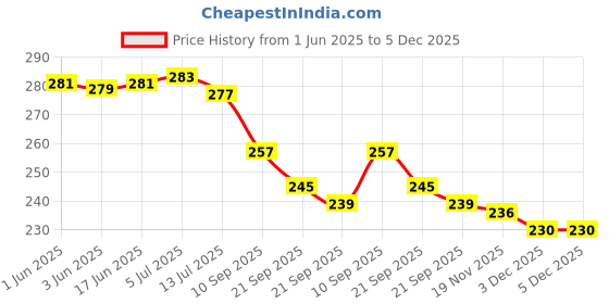 flipkart.com crowdhall Golden Money Tree Photo Frame | Golden Money Tree Painting Digital Reprint 13.5 inch x 10 inch Painting crowdhall Price History Graph from 1 Jun 2025 to 5 Dec 2025