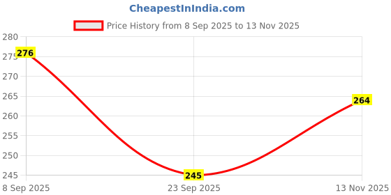flipkart.com crowdhall Jagadguru Shri Kripalu Ji Maharaj Photo Frame | KripaluJi Maharaj Photo Frame Digital Reprint 13.5 inch x 10 inch Painting crowdhall Price History Graph from 8 Sep 2025 to 13 Nov 2025