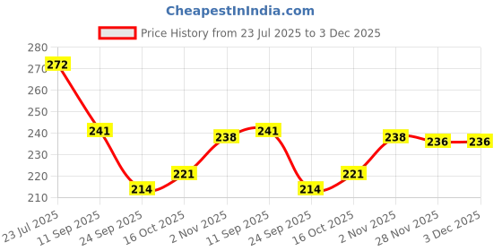 flipkart.com crowdhall Kamdhenu Cow photo frame / Kamdhenu Cow with Brahma Vishnu Mahesh Digital Reprint 13.5 inch x 10 inch Painting crowdhall Price History Graph from 23 Jul 2025 to 3 Dec 2025