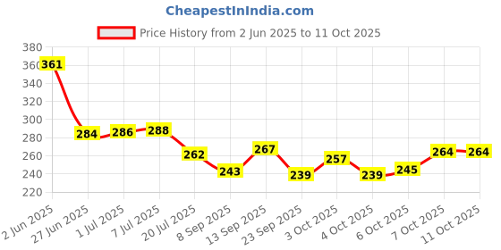 flipkart.com crowdhall Maa Kamakhya Photo Frame Religious Frame crowdhall Price History Graph from 2 Jun 2025 to 10 Oct 2025