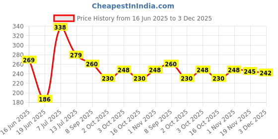 flipkart.com crowdhall Motivational Quotes Frame | Quotes Wall Frames | Motivational Quotes Wall Frame Digital Reprint 13.5 inch x 10 inch Painting crowdhall Price History Graph from 16 Jun 2025 to 3 Dec 2025