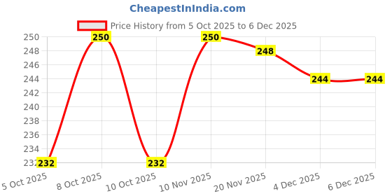 flipkart.com crowdhall Motivational Quotes Frame | Quotes Wall Frames | Motivational Quotes Wall Frame Digital Reprint 13.5 inch x 10 inch Painting crowdhall Price History Graph from 5 Oct 2025 to 5 Dec 2025