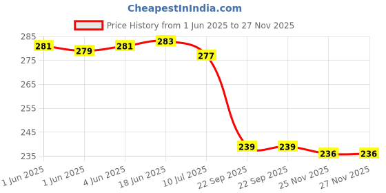 flipkart.com crowdhall MS Dhoni Photo Frame | MS Dhoni Cricket Poster with Frame Digital Reprint 13.5 inch x 10 inch Painting crowdhall Price History Graph from 1 Jun 2025 to 25 Nov 2025
