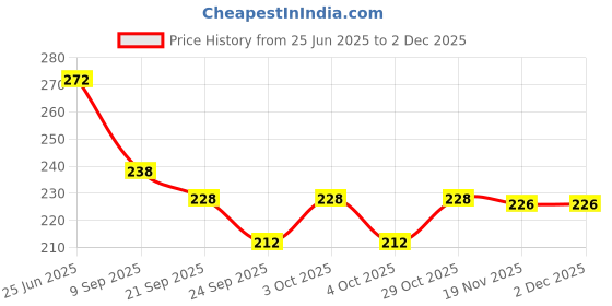flipkart.com crowdhall Narendra modi photo frame Digital Reprint 13.5 inch x 10 inch Painting crowdhall Price History Graph from 25 Jun 2025 to 2 Dec 2025