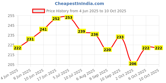 flipkart.com crowdhall Neem Karoli Baba Photo Photographic Paper crowdhall Price History Graph from 4 Jun 2025 to 10 Oct 2025
