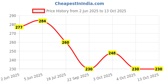 flipkart.com crowdhall Osho Photo Frame | Osho Acharya Rajneesh Photo Frame Digital Reprint 13.5 inch x 10 inch Painting crowdhall Price History Graph from 2 Jun 2025 to 13 Oct 2025