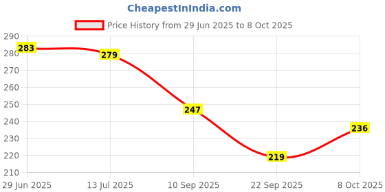 flipkart.com crowdhall Rabindranath Tagore Photo Frame Digital Reprint 13.5 inch x 10 inch Painting crowdhall Price History Graph from 29 Jun 2025 to 8 Oct 2025