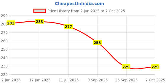 flipkart.com crowdhall Rohit Sharma Photo Frame | Rohit Sharma Poster Digital Reprint 13.5 inch x 10 inch Painting crowdhall Price History Graph from 2 Jun 2025 to 7 Oct 2025