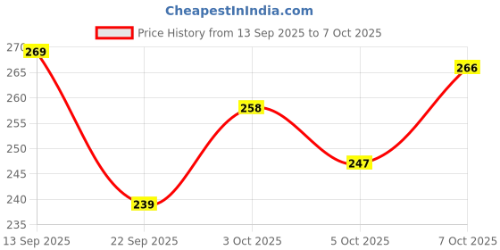 flipkart.com crowdhall surya dev photo frame Religious Frame crowdhall Price History Graph from 13 Sep 2025 to 7 Oct 2025