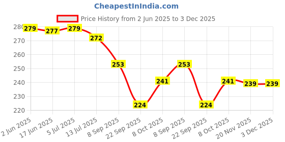 flipkart.com crowdhall Swami Samarth Maharaj Photo Digital Reprint 13.5 inch x 10 inch Painting crowdhall Price History Graph from 2 Jun 2025 to 3 Dec 2025