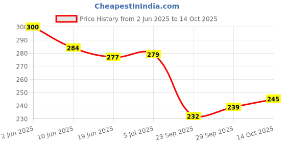 flipkart.com crowdhall Varahi Amman Photo Frame 10 x 13.5 IN Religious Frame crowdhall Price History Graph from 2 Jun 2025 to 14 Oct 2025