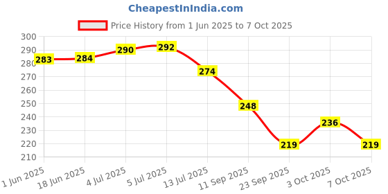 flipkart.com crowdhall Wood Wall Photo Frame crowdhall Price History Graph from 1 Jun 2025 to 7 Oct 2025