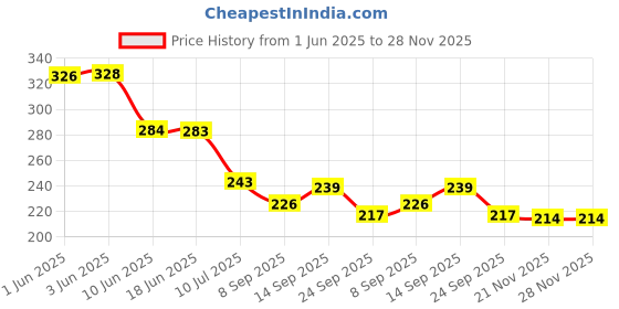 flipkart.com crowdhall Wood Wall Photo Frame crowdhall Price History Graph from 1 Jun 2025 to 28 Nov 2025