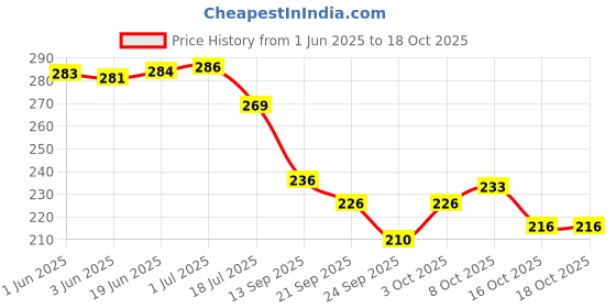 flipkart.com crowdhall Wood Wall Photo Frame crowdhall Price History Graph from 1 Jun 2025 to 16 Oct 2025
