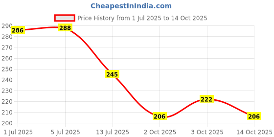 flipkart.com crowdhall Wood Wall Photo Frame crowdhall Price History Graph from 1 Jul 2025 to 14 Oct 2025