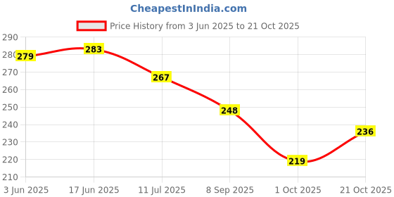 flipkart.com crowdhall Wood Wall Photo Frame crowdhall Price History Graph from 3 Jun 2025 to 21 Oct 2025